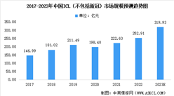 2023年中國ICL行業市場規模預測及行業進入壁壘分析（圖）