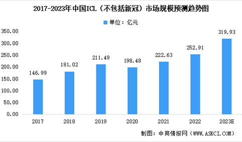 2023年中国ICL行业市场规模预测及行业进入壁垒分析（图）