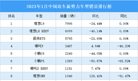 2023年1月中国造车新势力车型销量排行榜（附榜单）