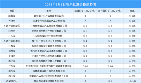 2023年3月8日全国各地最新大米价格行情走势分析