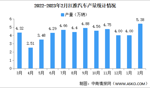 2023年1月江淮汽车产销量情况：销量同比增长41.57%（图）