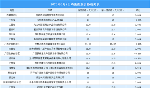 2023年3月8日全国各地最新鸡蛋价格行情走势分析