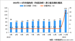 2023年1-2月中國肉類進口數據統計分析