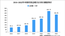 福建廣東山東企業量前三：2022年中國化妝品企業大數據分析
