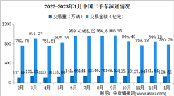 2023年1月中国二手车交易情况：交易量同比下降15.93%（图）