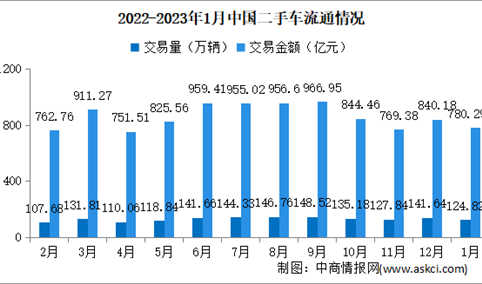 2023年1月中国二手车交易情况：交易量同比下降15.93%（图）