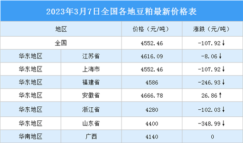 2023年3月8日全国各地最新豆粕价格行情走势分析