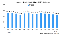 2023年1月份中國物流業景氣指數為44.7% 業務活動預期明顯上升