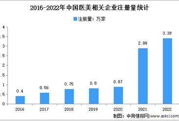 相关企业量全国第一：2022年中国医美企业大数据分析