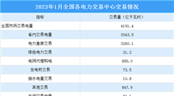 2023年1月中国电力市场交易情况：交易电量同比下降4.1%（图）
