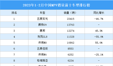 2023年1-2月中国MPV销量前十车型排行榜（附榜单）