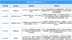2023年中國汽車后市場行業最新政策匯總一覽（圖）