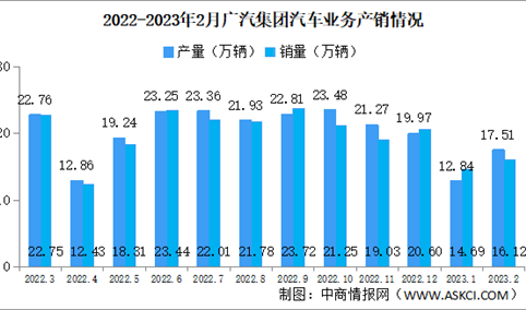 2023年2月广汽集团汽车产销情况：新能源汽车销量同比增长204.93%（图）