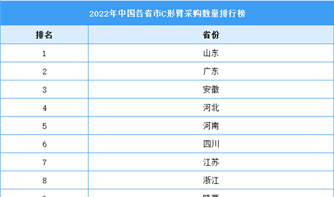 2022年中国C形臂销售排行榜公布：普爱GE市场占比最大（图）