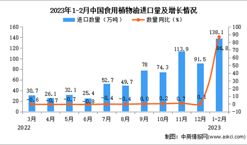2023年1-2月中国食用植物油进口数据统计分析：进口量同比增长86.8%