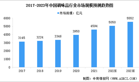 2023年中国调味品行业市场规模及行业发展趋势预测分析（图）