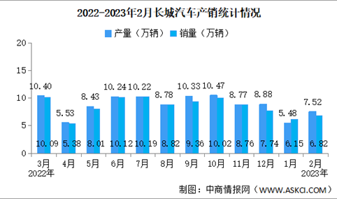 2022年2月长城汽车产销量情况：新能源汽车销量同比减少27%（图）