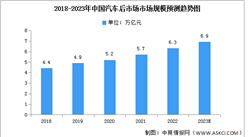 2023年中國汽車后市場市場現狀及發展前景預測分析（圖）