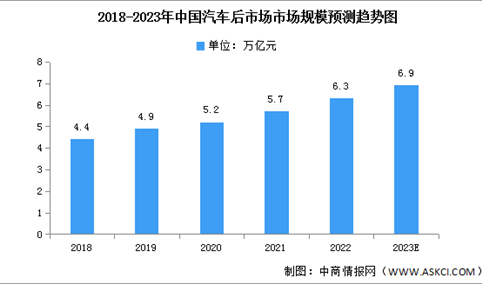 2023年中国汽车后市场市场现状及发展前景预测分析（图）