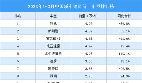 2023年1-2月中国轿车销量前十车型排行榜（附榜单）