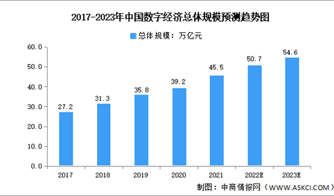 2023年中国数字经济市场数据预测分析：产业数字化成为主引擎（图）