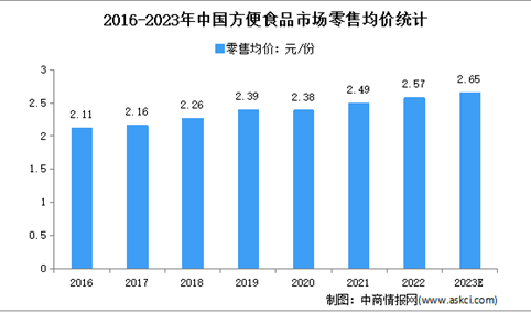 2023年中国方便食品行业市场规模及发展趋势预测分析