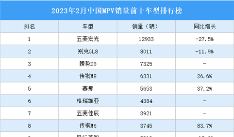 2023年2月中国MPV销量前十车型排行榜（附榜单）