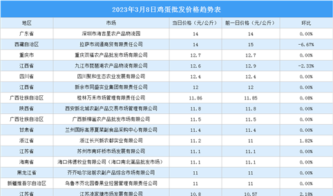 2023年3月9日全国各地最新鸡蛋价格行情走势分析