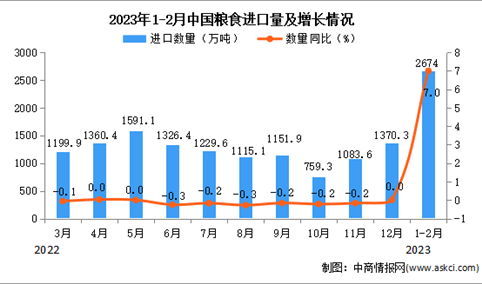 2023年1-2月中国粮食进口数据统计分析