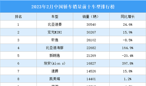 2023年2月中国轿车销量前十车型排行榜（附榜单）