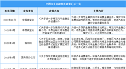 2023年中國汽車金融行業最新政策匯總一覽（圖）
