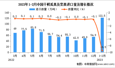 2023年1-2月中国干鲜瓜果及坚果进口数据统计分析：进口额小幅增长