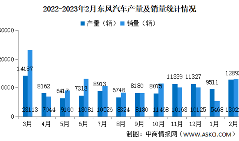 2022年2月东风汽车产销量情况：新能源汽车销量同比减少52%（图）