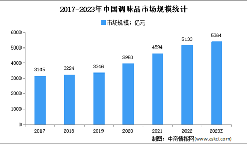 2023年中国调味品市场规模及发展趋势预测分析