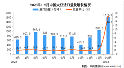 2023年1-2月中國大豆進口數據統計分析：進口量同比增長16.1%