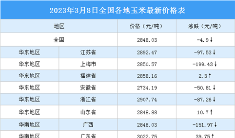 2023年3月9日全国各地最新玉米价格行情走势分析