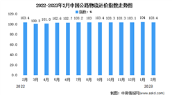 2023年2月份中国公路物流运价指数为103.4点（图）