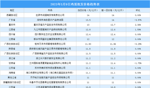 2023年3月10日全国各地最新鸡蛋价格行情走势分析