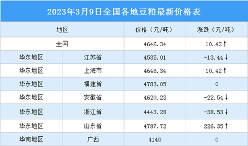 2023年3月10日全国各地最新豆粕价格行情走势分析