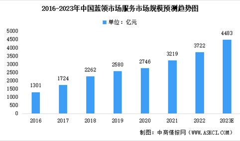 2023年中国蓝领服务市场规模及未来发展前景预测分析（图）