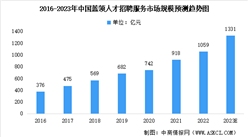 2023年中國(guó)藍(lán)領(lǐng)人才招聘服務(wù)細(xì)分市場(chǎng)規(guī)模預(yù)測(cè)：OMO模式將成為主流（圖）