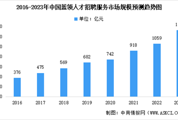 2023年中国蓝领人才招聘服务细分市场规模预测：OMO模式将成为主流（图）