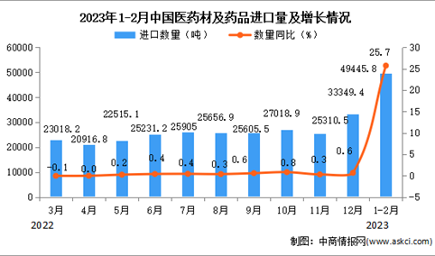 2023年1-2月中国医药材及药品进口数据统计分析：进口量同比增长25.7%