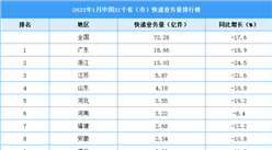 2023年1月中国31省市快递业务量排行榜（图）