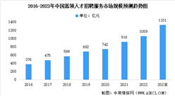 2023年中国蓝领人才招聘服务市场规模及未来发展前景预测分析（图）
