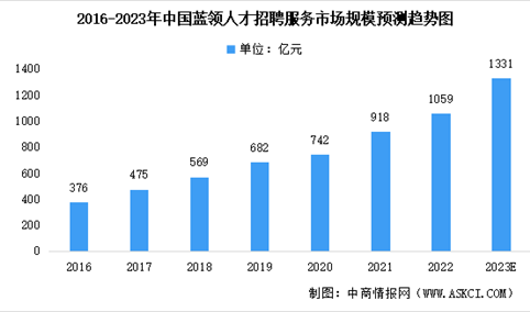 2023年中国蓝领人才招聘服务市场规模及未来发展前景预测分析（图）