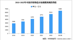 2023年中國冷鏈物流市場規模及企業結構預測分析（圖）