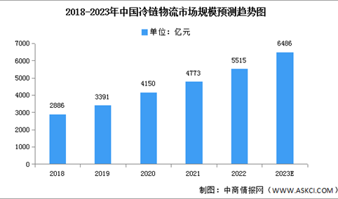 2023年中国冷链物流市场规模及企业市占率预测分析（图）
