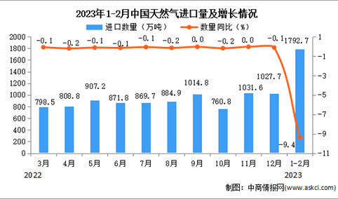 2023年1-2月中国天然气进口数据统计分析：进口量同比下降9.4%