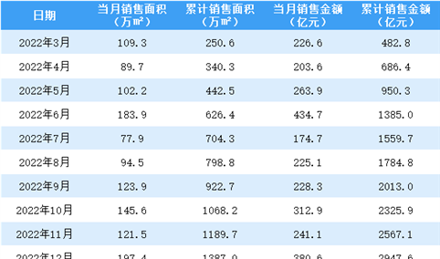 2023年2月中海地产销售简报：销售额同比增长153%（附图表）